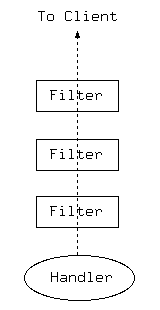 [Cette image illustre le modèle de filtrage traditionnel]